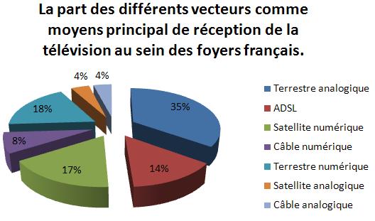 Source : Prévisions 2007 d’Enders Analysis, extrait de la Lettre du CSA, n° 212, janvier 2008, reprise dans la revue Télé Satellite & Numérique, avril 2008, page 15.