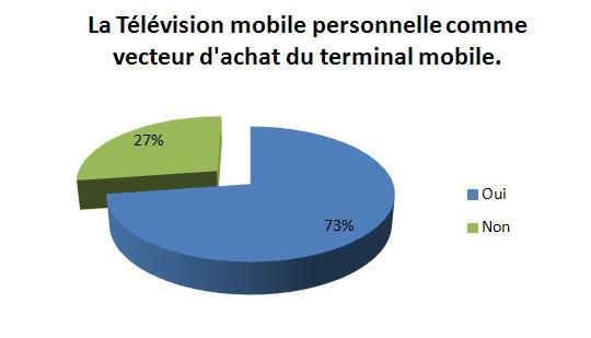 Source : D’après les données de l’enquête réalisée en ligne par le « Journal du Net », réponse à la question « Pour recevoir la TMP, seriez-vous prêt à changer de téléphone ? », base 358 votants, février 2007. Plus des deux tiers des répondants seraient ainsi prêts à changer de téléphone, donc a priori, à payer plus cher leur terminal pour pouvoir bénéficier de la télévision mobile.